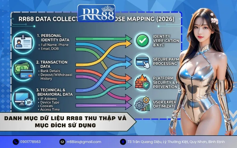 Danh mục dữ liệu RR88 thu thập và Mục đích sử dụng